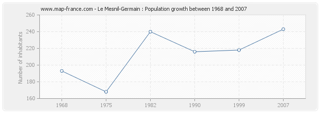 Population Le Mesnil-Germain